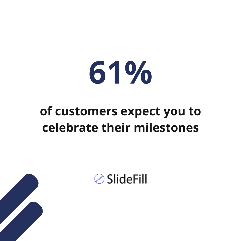 61% of customers expect you to celebrate their milestones