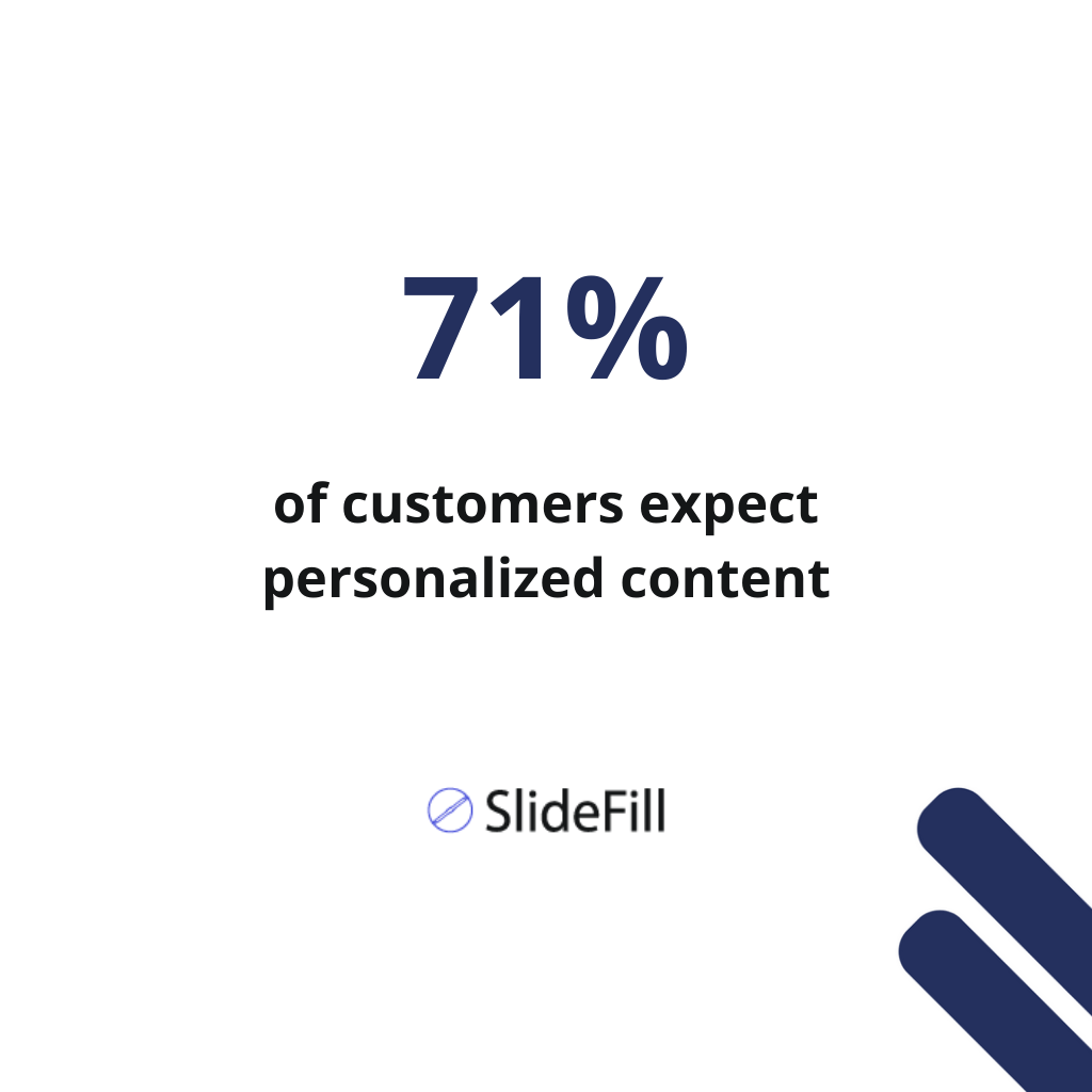 71% of customers expect personalized content